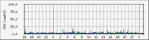 cpu Traffic Graph