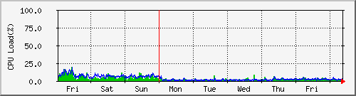 week