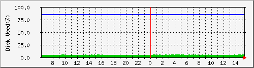 disk Traffic Graph