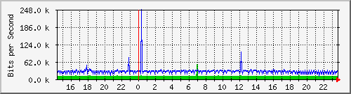 enp2s0 Traffic Graph