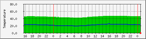 hddtemp Traffic Graph