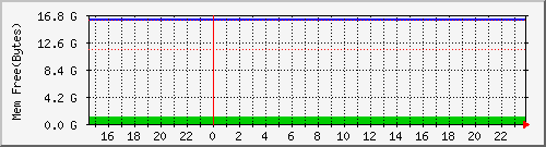 mem Traffic Graph