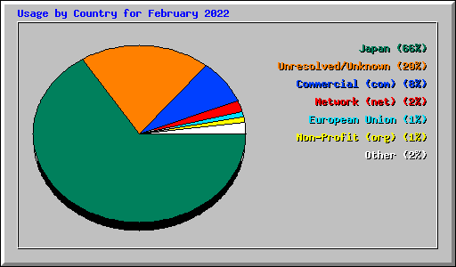 Usage by Country for February 2022