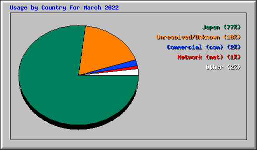 Usage by Country for March 2022