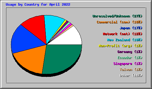 Usage by Country for April 2022