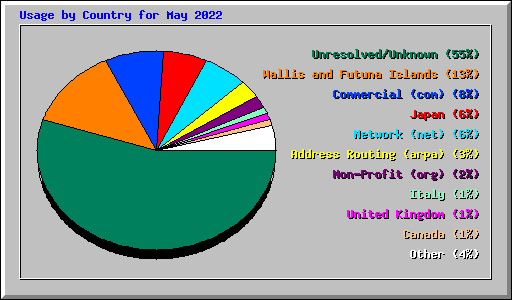 Usage by Country for May 2022
