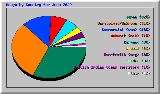 Usage by Country for June 2022