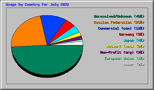 Usage by Country for July 2022
