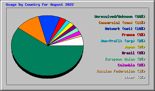 Usage by Country for August 2022