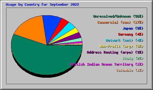 Usage by Country for September 2022