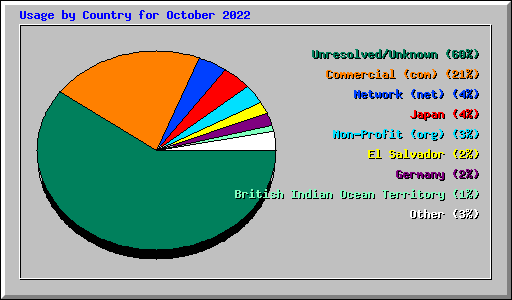 Usage by Country for October 2022