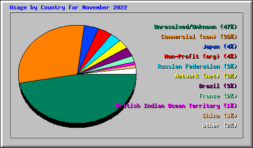 Usage by Country for November 2022
