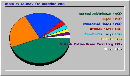 Usage by Country for December 2022