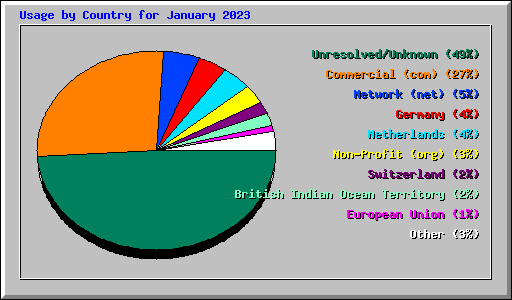 Usage by Country for January 2023