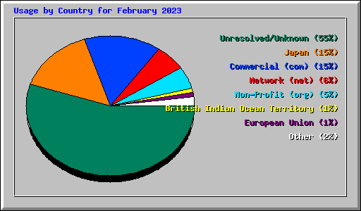 Usage by Country for February 2023
