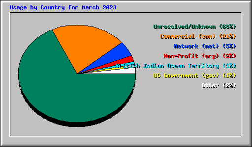 Usage by Country for March 2023