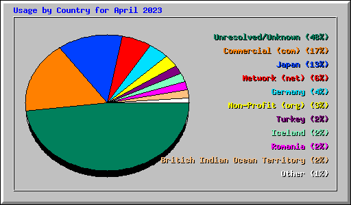 Usage by Country for April 2023