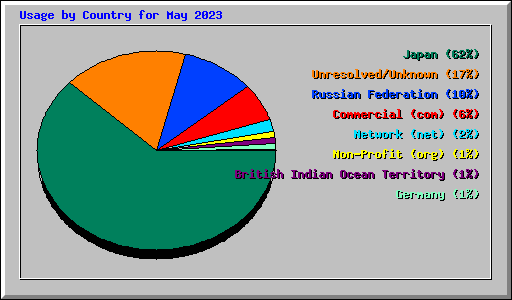Usage by Country for May 2023