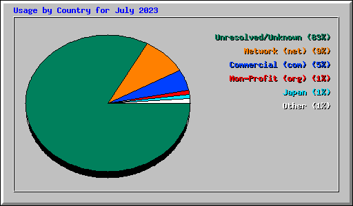 Usage by Country for July 2023