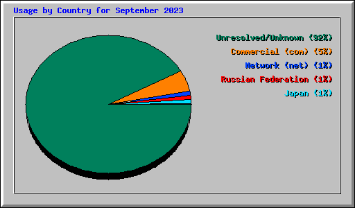 Usage by Country for September 2023