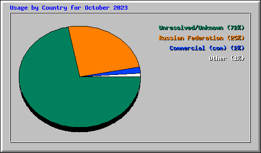 Usage by Country for October 2023