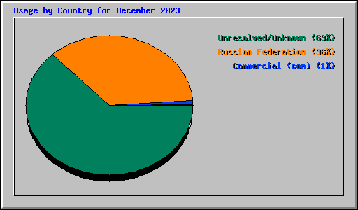 Usage by Country for December 2023