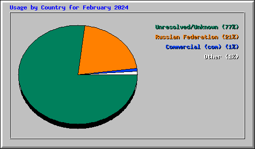 Usage by Country for February 2024