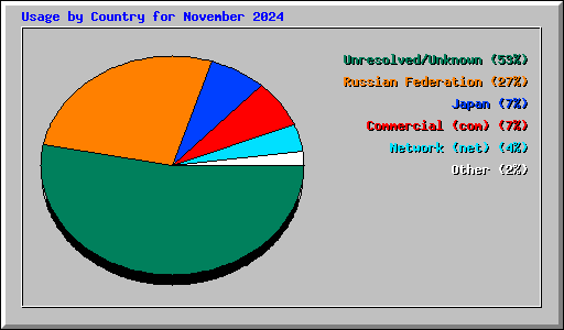 Usage by Country for November 2024