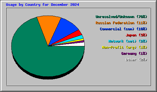 Usage by Country for December 2024