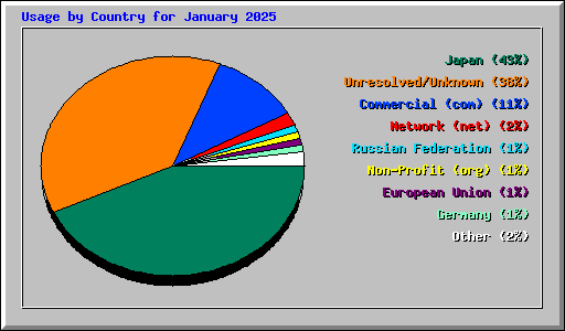 Usage by Country for January 2025