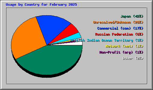 Usage by Country for February 2025