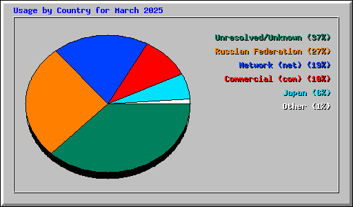 Usage by Country for March 2025