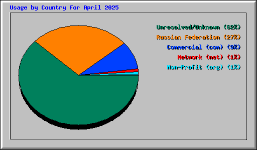 Usage by Country for April 2025