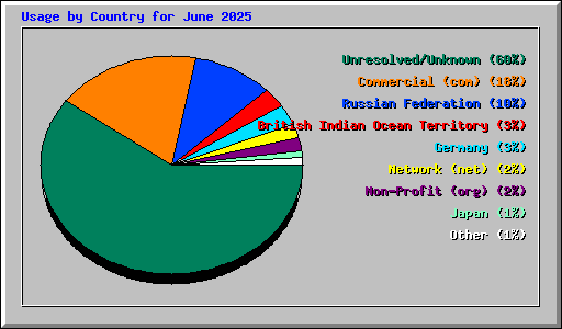 Usage by Country for June 2025