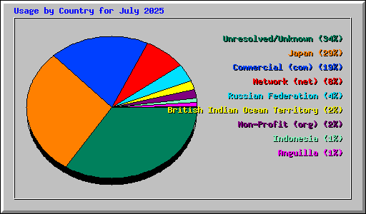 Usage by Country for July 2025