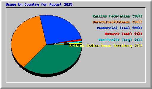 Usage by Country for August 2025
