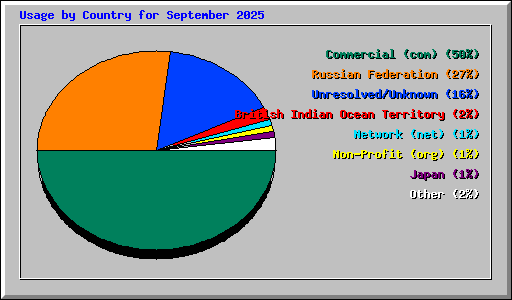Usage by Country for September 2025