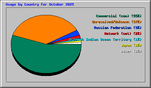 Usage by Country for October 2025