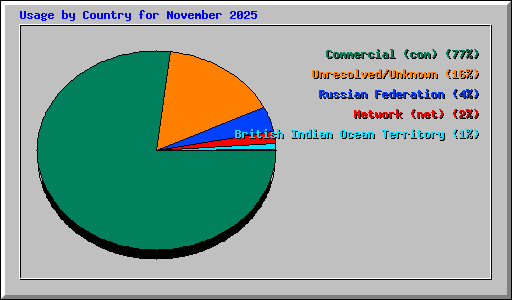 Usage by Country for November 2025