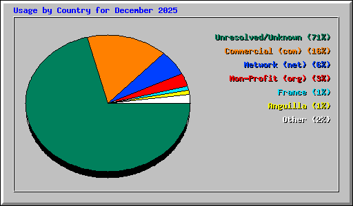 Usage by Country for December 2025