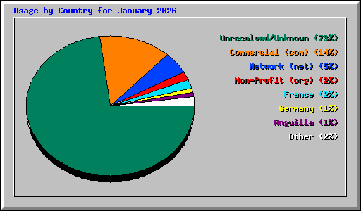 Usage by Country for January 2026