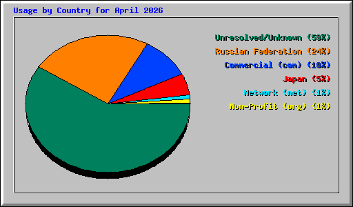 Usage by Country for April 2026