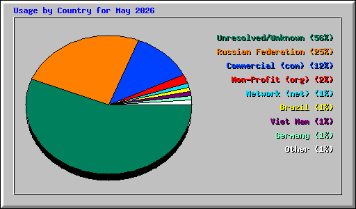 Usage by Country for May 2026