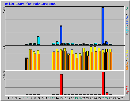 Daily usage for February 2022