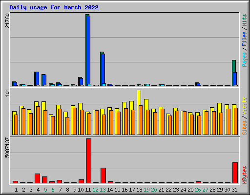 Daily usage for March 2022