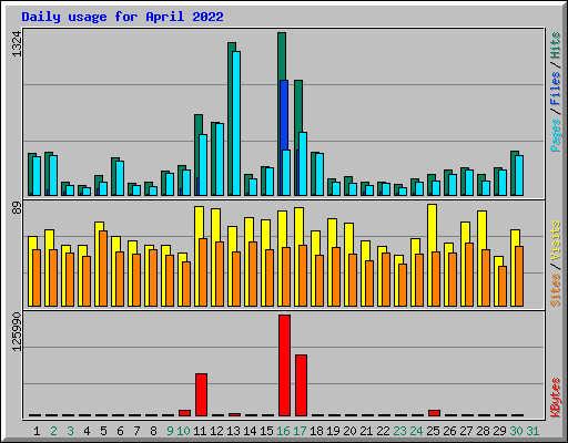 Daily usage for April 2022