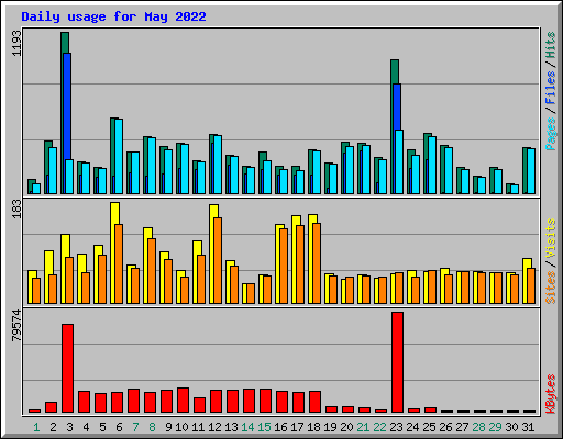 Daily usage for May 2022