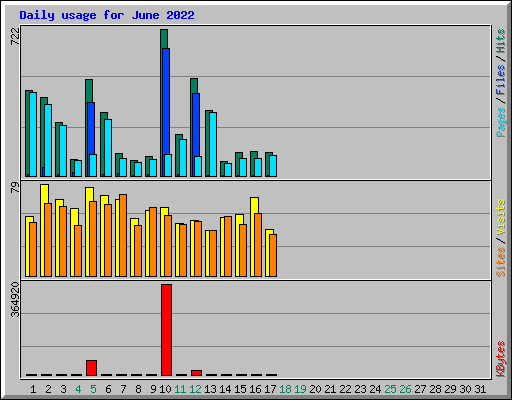 Daily usage for June 2022