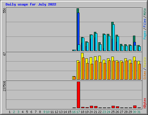 Daily usage for July 2022