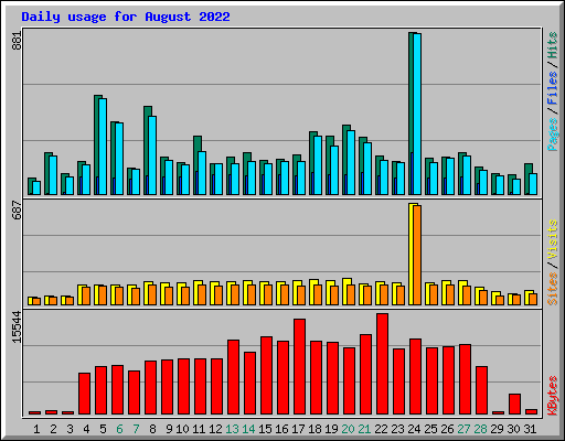 Daily usage for August 2022